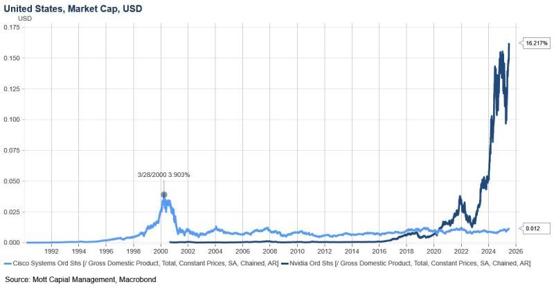 Cisco peaked at 4% of U.S. GDP.