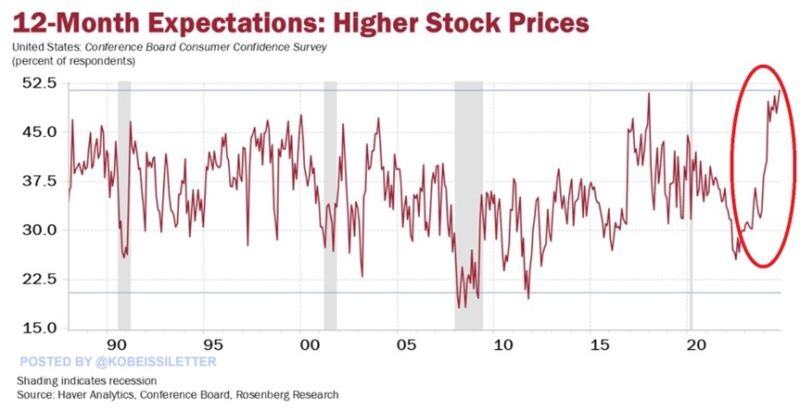 The share of US consumers expecting higher stock prices over the next 12 months hit 51.4%, the highest on record.