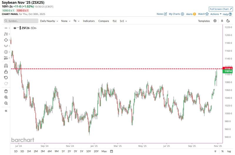 In case you missed it... Soybeans jump to highest price since July 2024 📈📈
