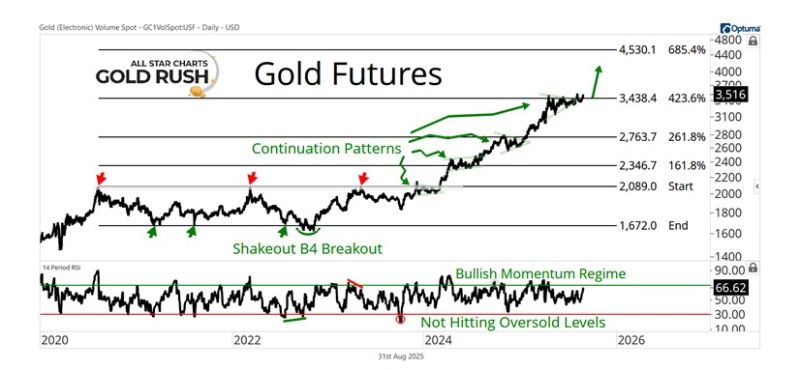 What's next for gold?