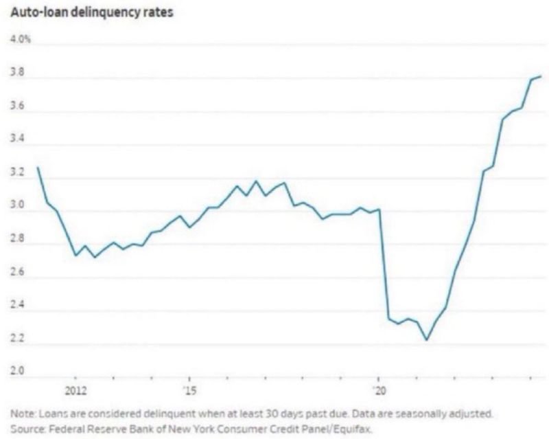 ⚠️ Auto Loan Delinquency Rate is at its highest level in 14 years