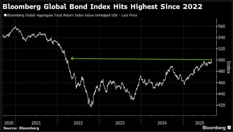 Bloomberg frames the latest bond rally (with yields falling) in a wider context: