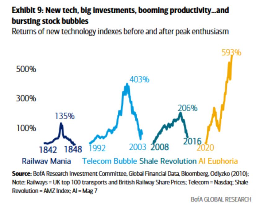 Returns on new technology indexes peak