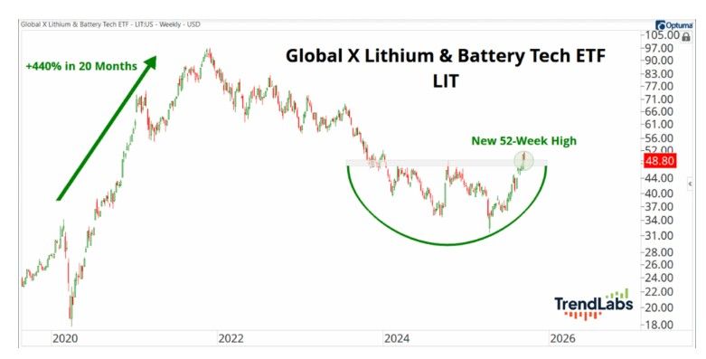 J-C Parets on Lithium: