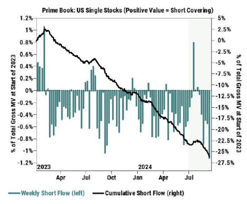 Hedgefunds piled into shorts against stocks for the fifth week in a row last week, per Goldman