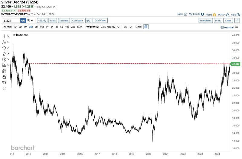 UPDATE 🚨: Silver hit the highest price in more than a decade