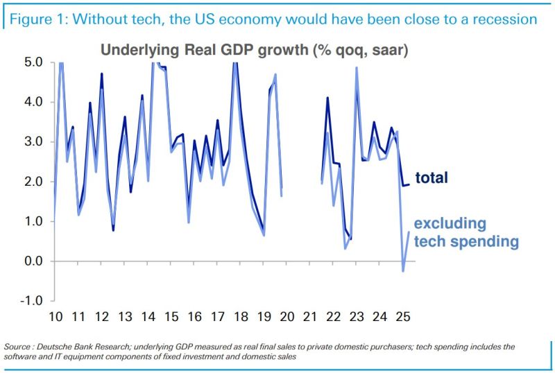 Without tech spending, the US would have been close to, or in, a recession earlier this year: