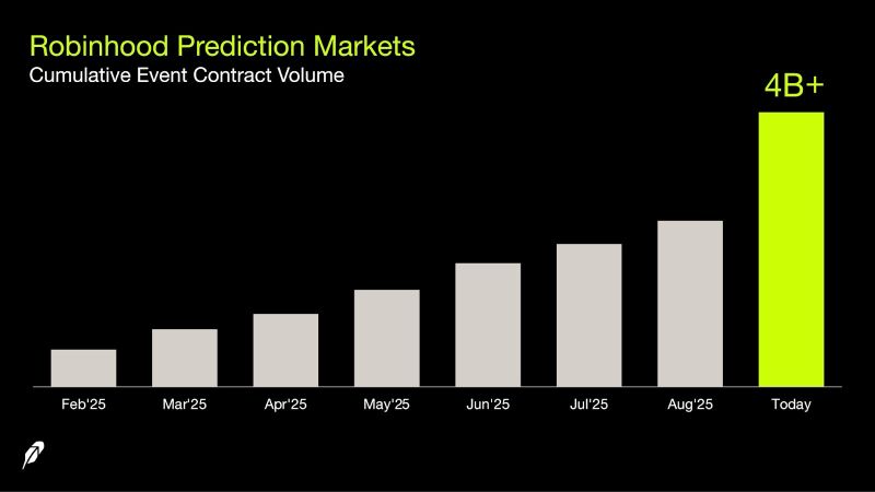 Robinhood Prediction Markets just crossed 4 billion event contracts traded all-time, with over 2 billion in Q3 alone.