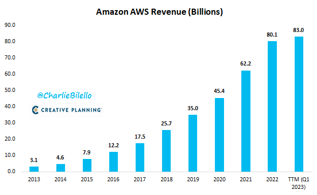 Incredible: Amazon's AWS revenue over the last 12 months ($83 billion) was higher than the revenue of 460 companies in the S&P 500