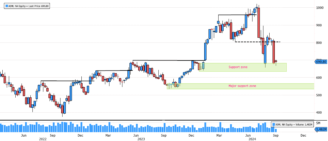 ASML in a More Complex Consolidation