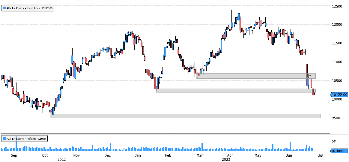 Astrazeneca trying to hold support zone 10’186-10’280