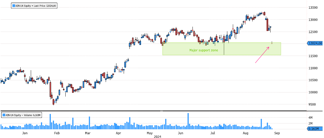 AstraZeneca Under Pressure but Entering Support Zone