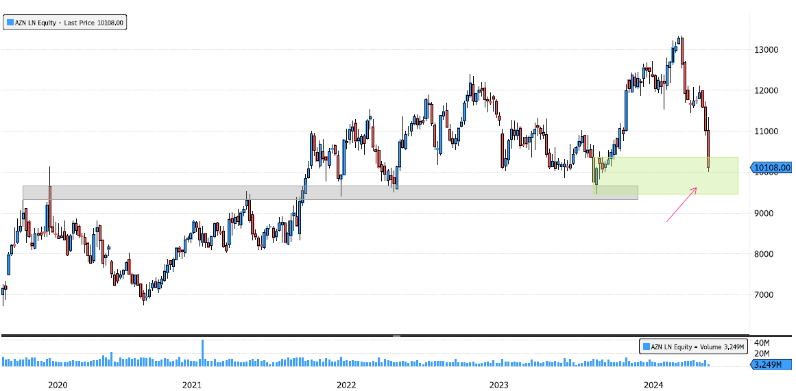 AstraZeneca on a Key Support Zone