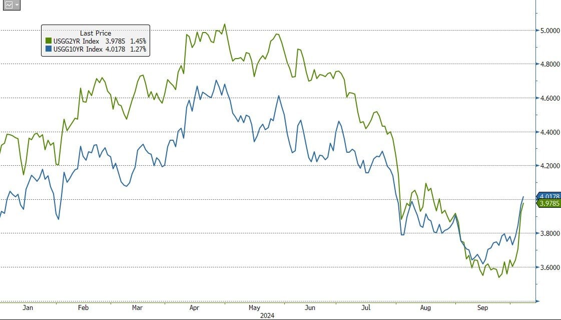 US Yields back at 4% for the first time since August