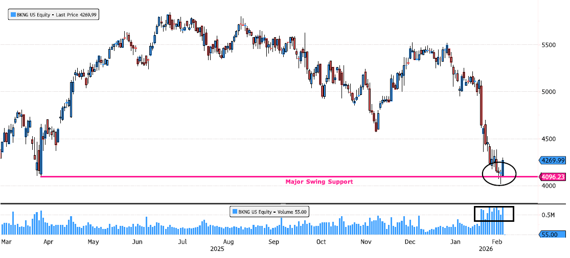 Booking Holdings (BKNG) – Swing Support Holding on Earnings