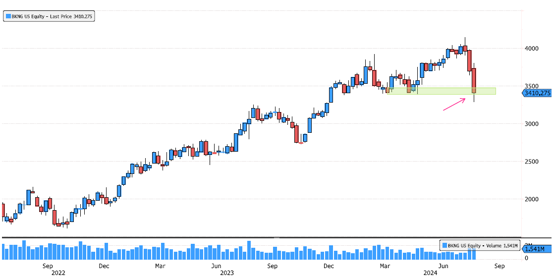 Booking Holdings Trying to Rebound on Support