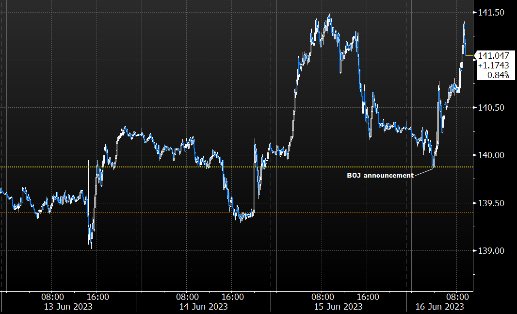 Yen declines as BOJ sticks with super easy policy unlike peers