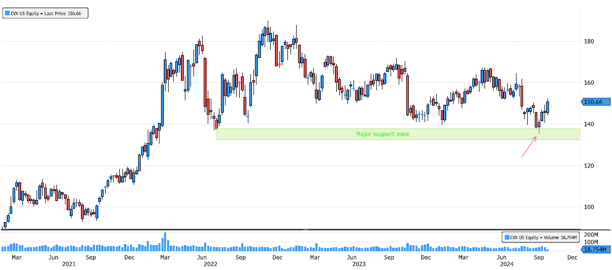 Chevron Rebounding from Major Swing Support Zone