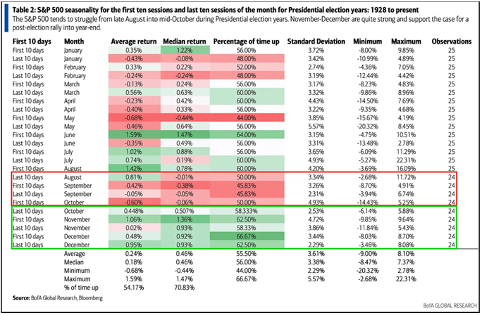 Markets tend to struggle from now until mid-October during Presidential election years