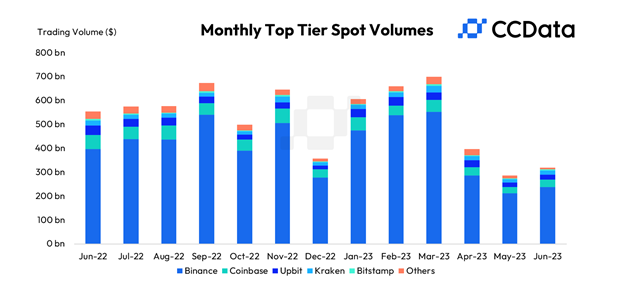 Crypto trading volumes have risen for the first time in three months
