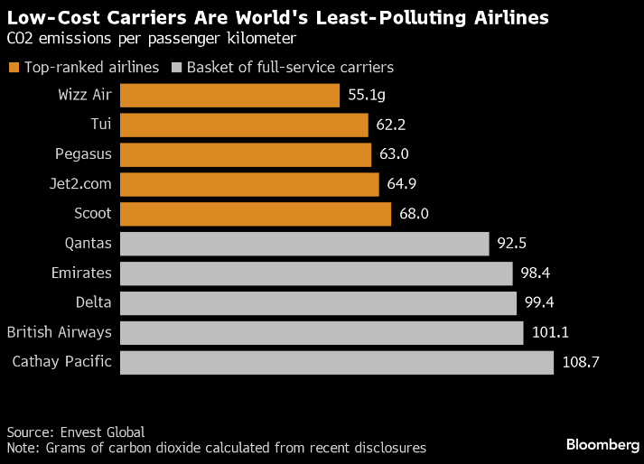 Low-Cost carriers are world's least-polluting airlines