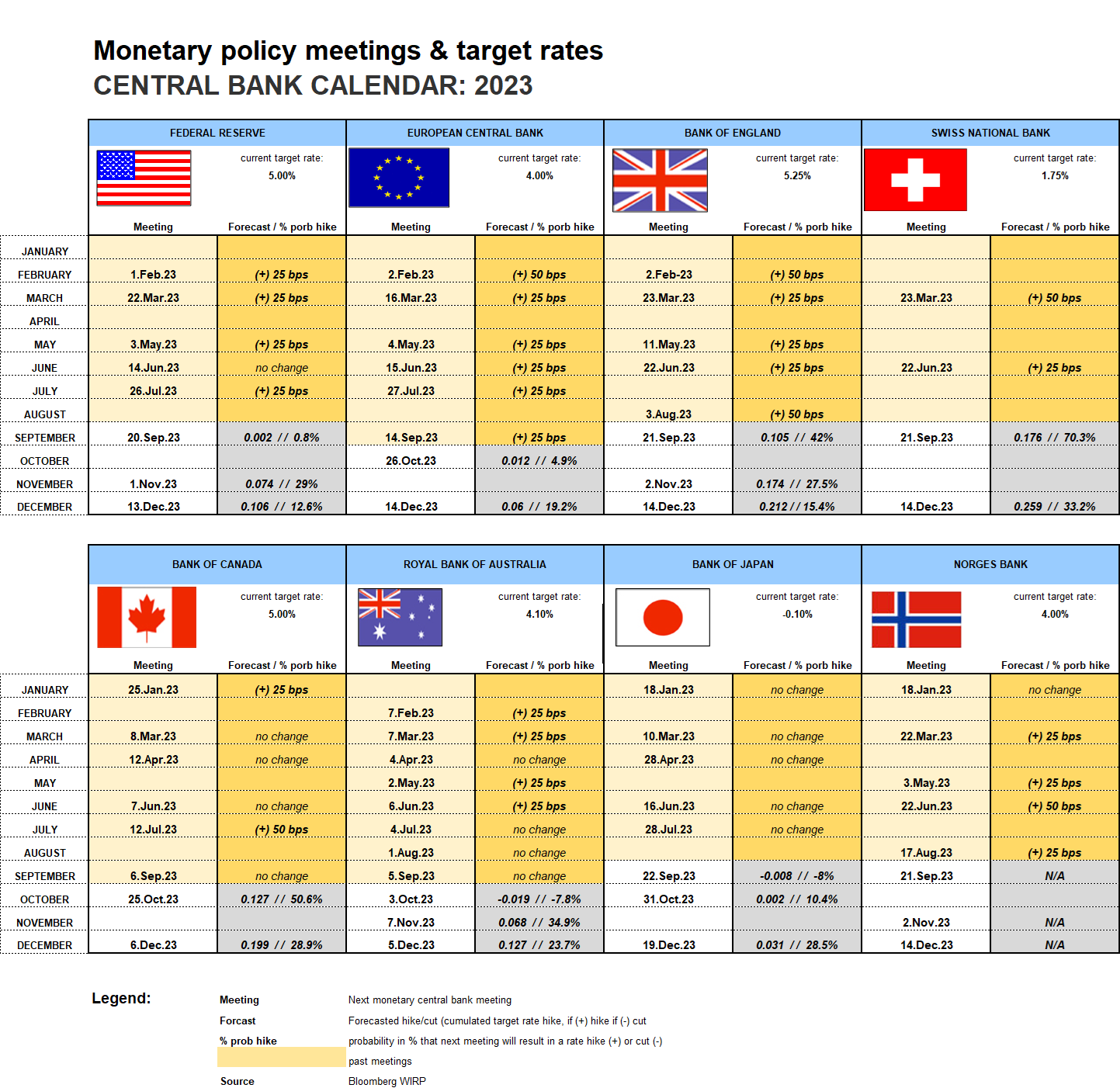 Central banks meetings calendar