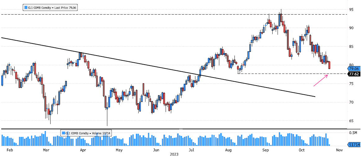 Crude Oil approaching support