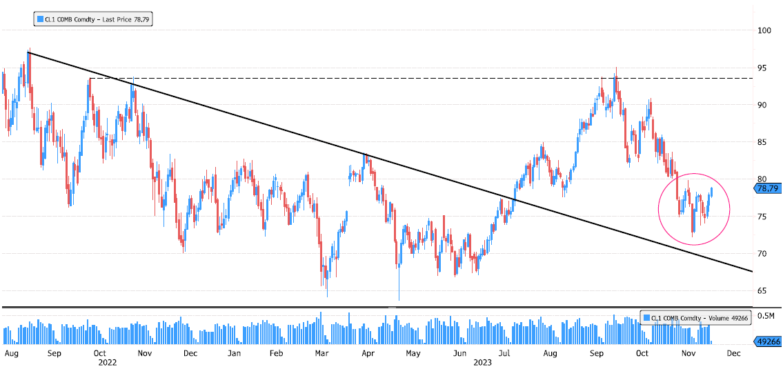 Crude oil trying to set a low
