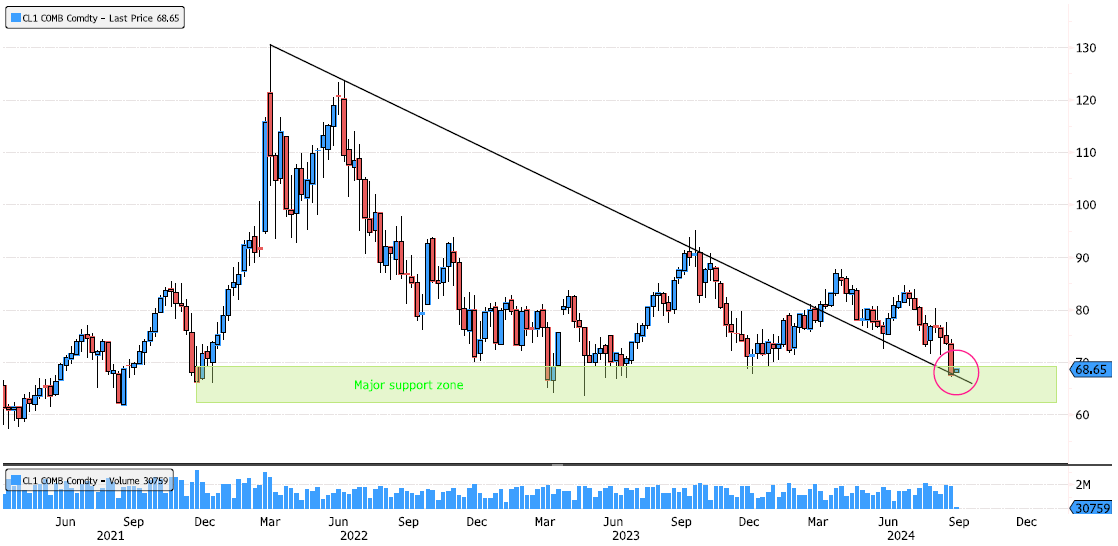 Crude Oil Back on Major Support Zone