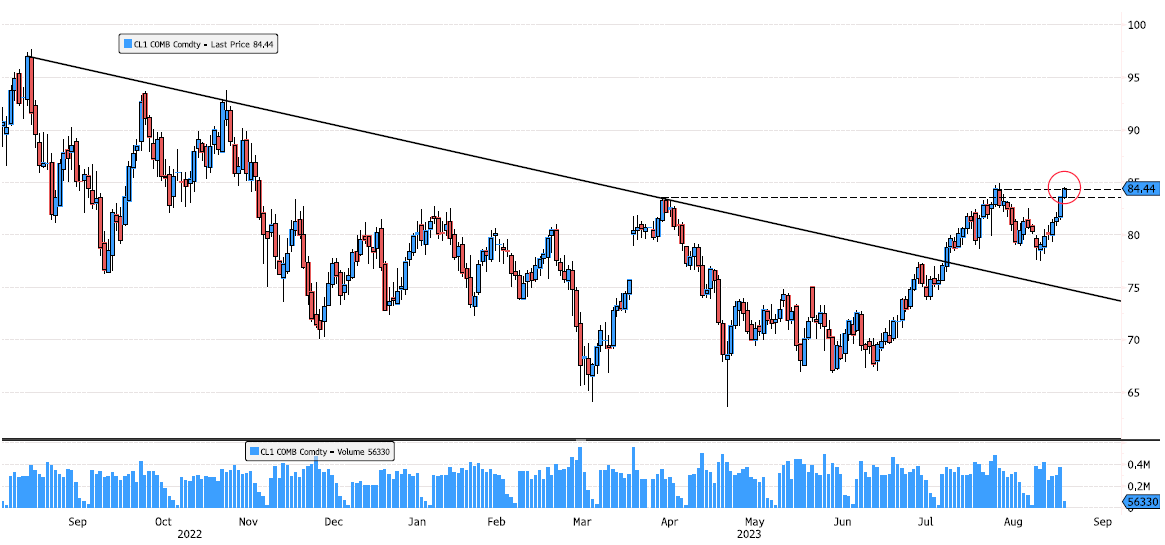 Crude Oil WTI is trying to break resistance