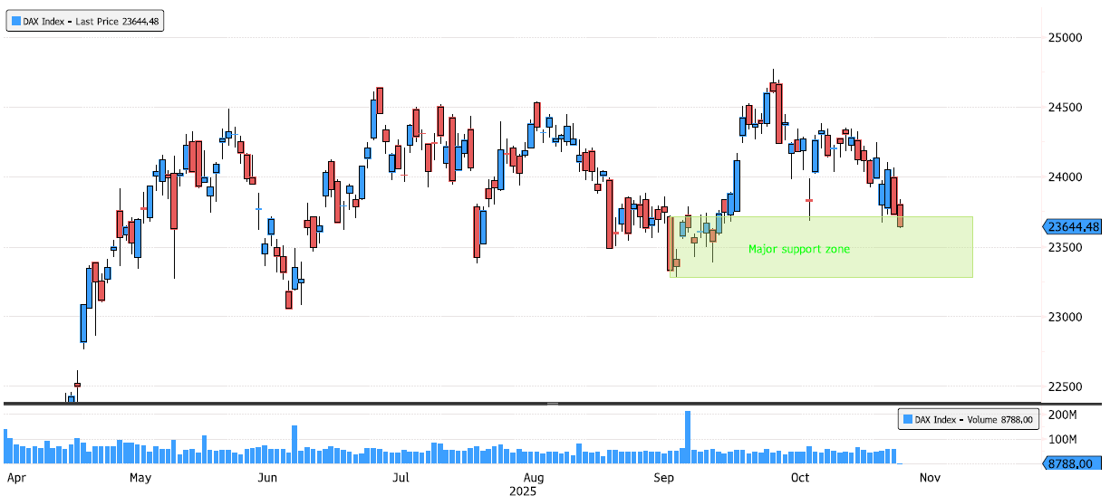 DAX Index reaching major swing support zone!