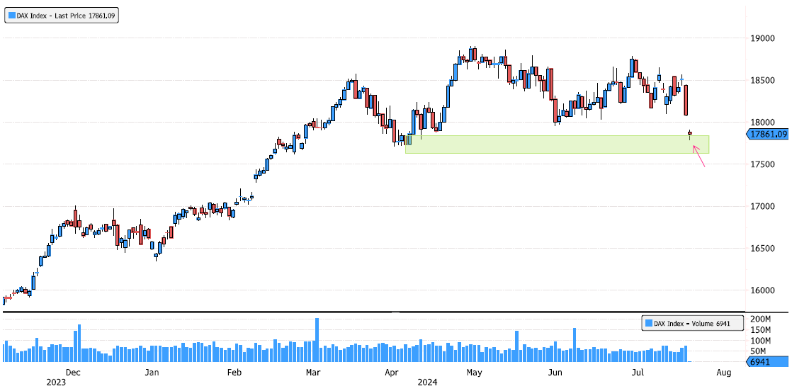 DAX Index Reaching Major Support Zone