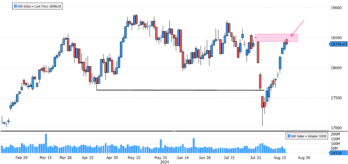 DAX Index Reaching Supply Zone