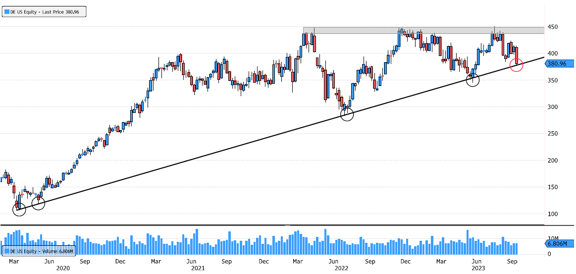 Deere is back on March 2020 uptrend support