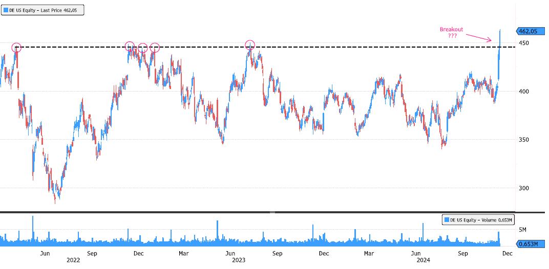 Deere breakout ???