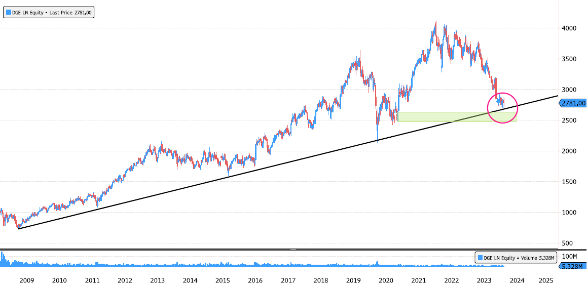 Diageo approaching a strong support level