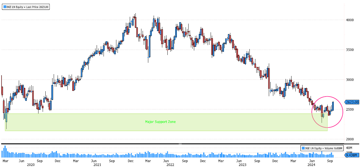 Diageo Rebounding on Major Support