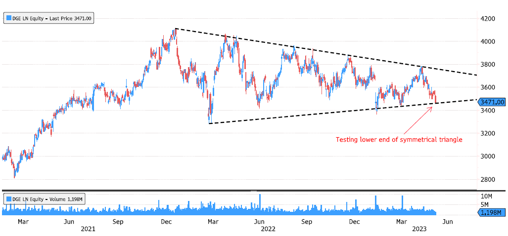 Diageo is testing lower end of symmetrical triangle