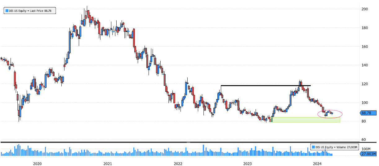 Walt Disney Rebounding on Major Support