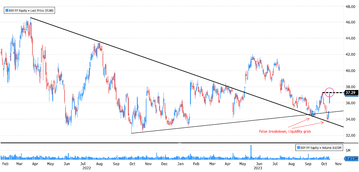 Dassault Systemes trying to breakout resistance