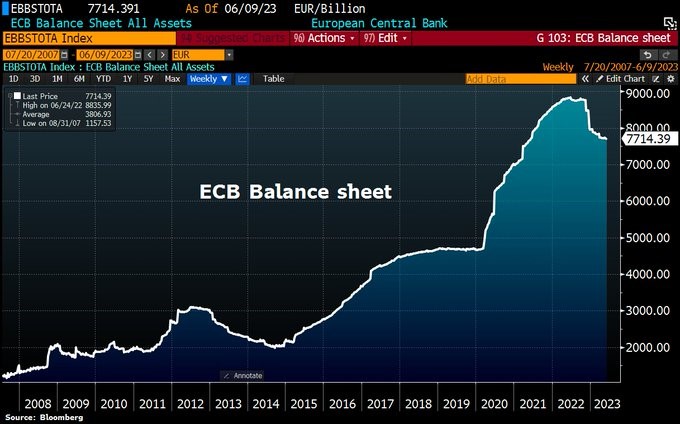 ECB Balance Sheet is almost unchanged ahead of this week's meeting.