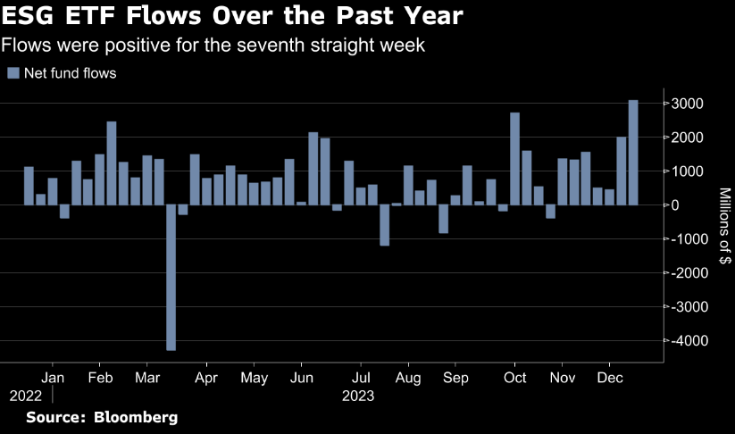 ESG ETF Inflows Increase 55% to $3.08B last week, most in at least a year