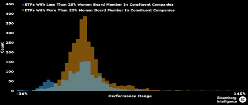 Higher female board presence may give ETFs 2.2% performance edge