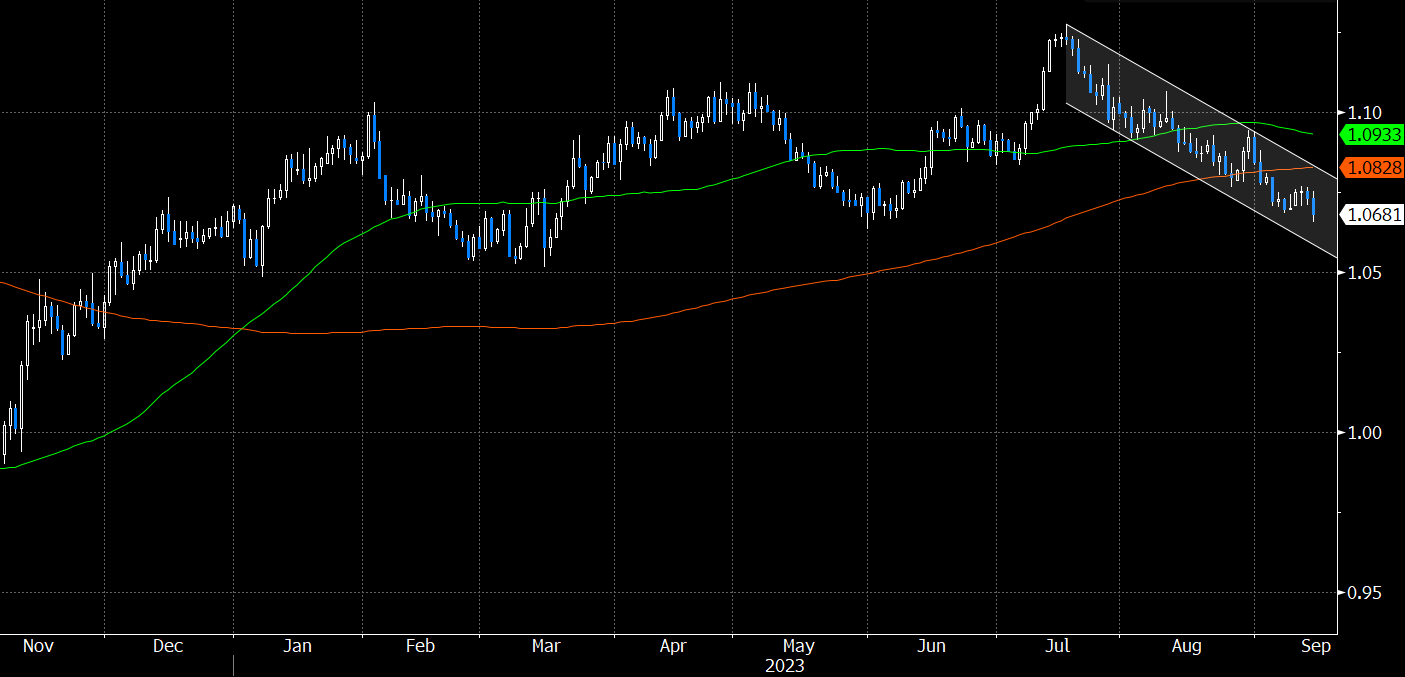 EURUSD pair continues a bearish trend after ECB hike