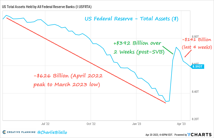 The Fed balance sheet is shrinking again