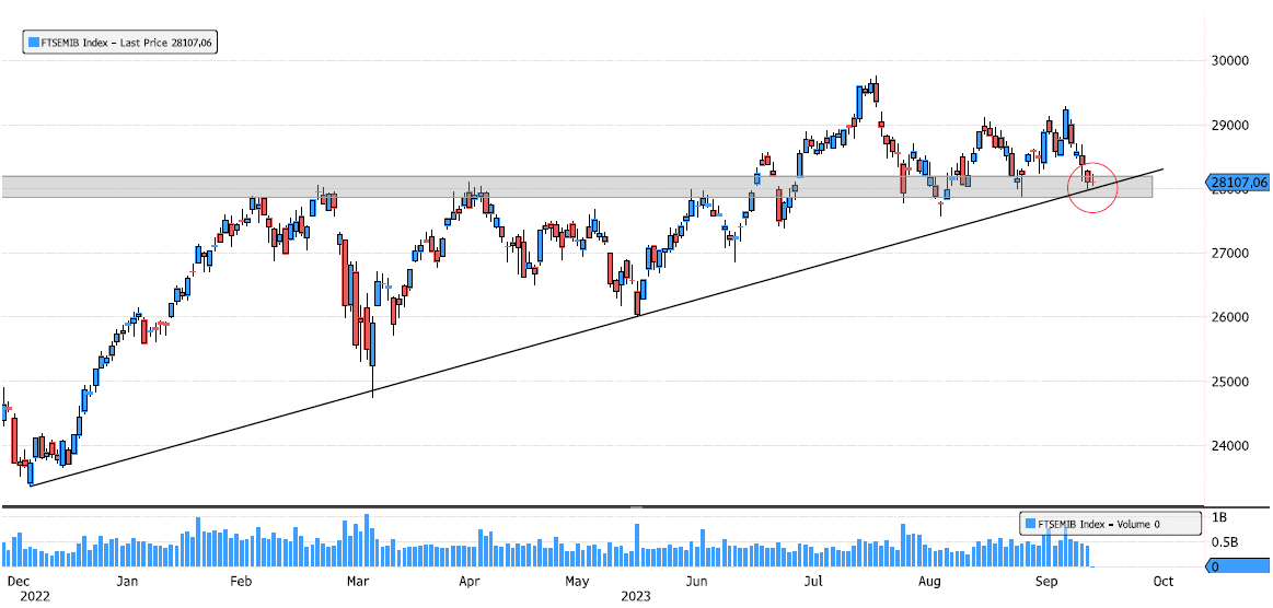 FTSE MIB Index testing double support
