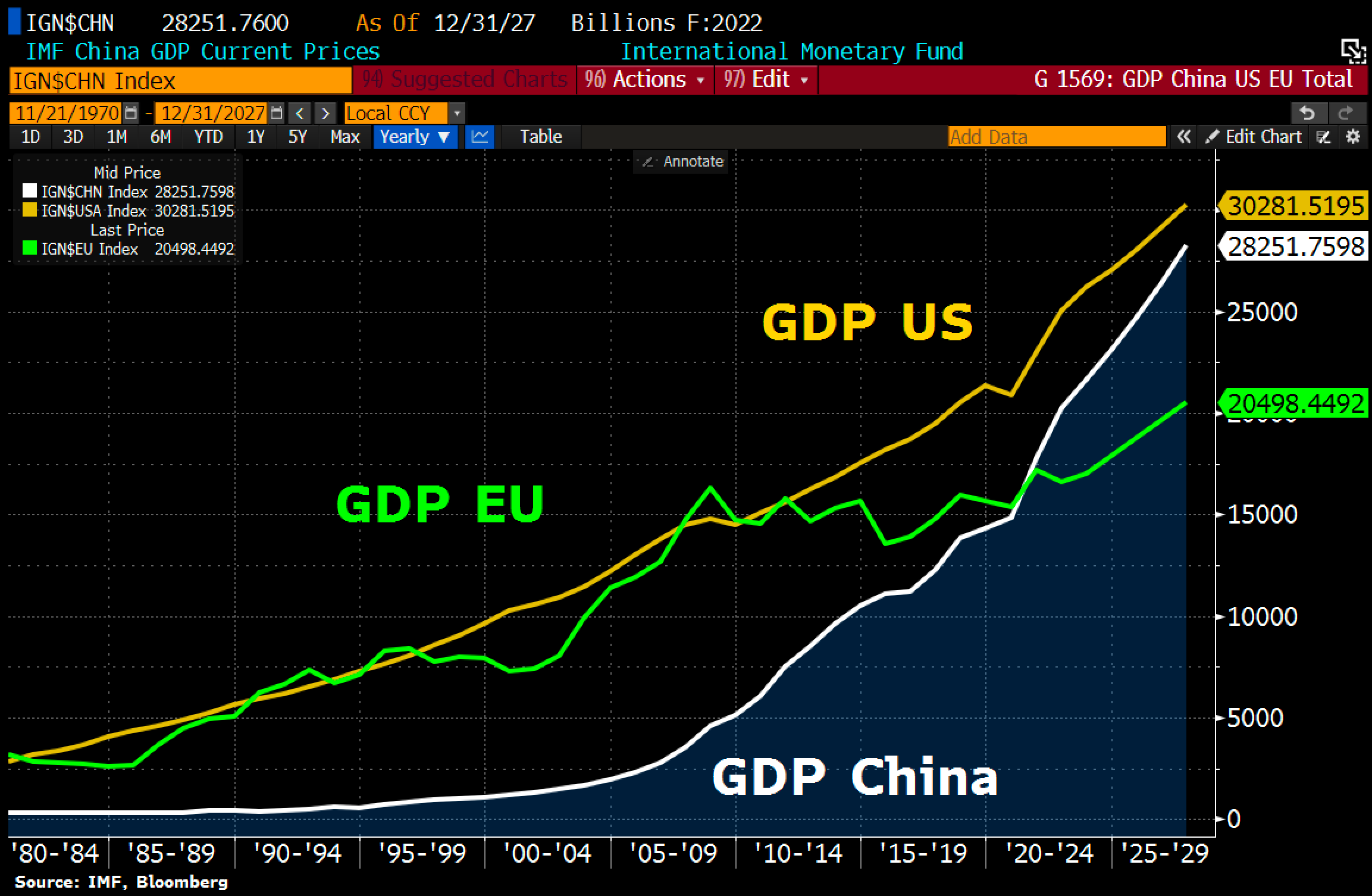 US, China and EU GDP over time