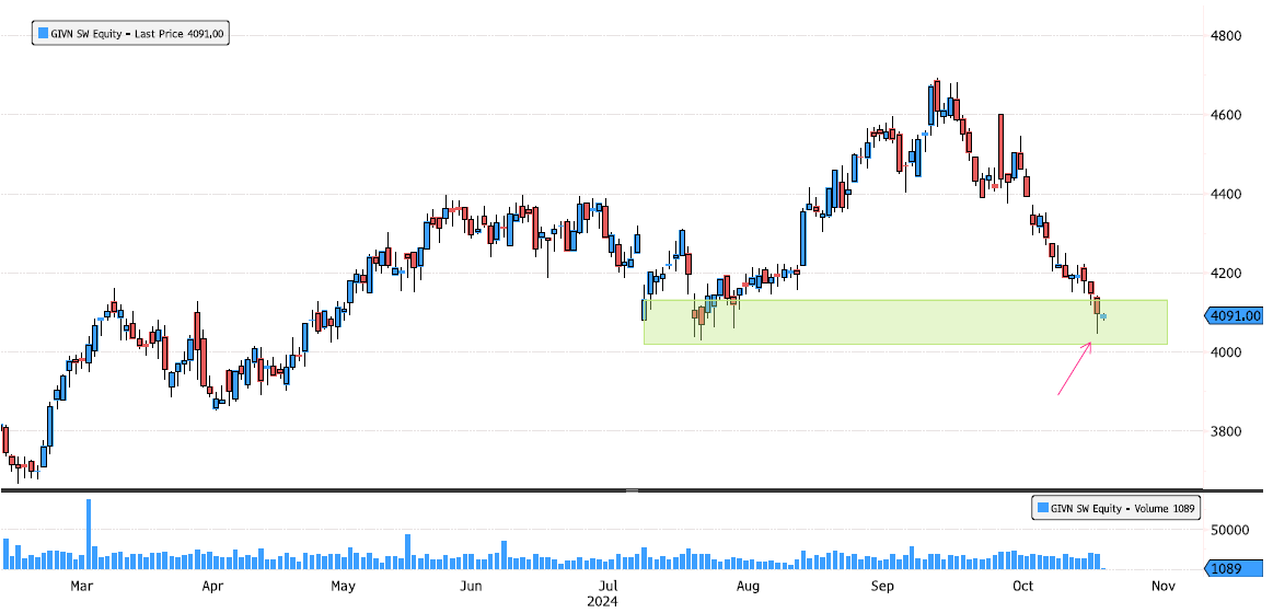 Givaudan Back on Major Swing Support