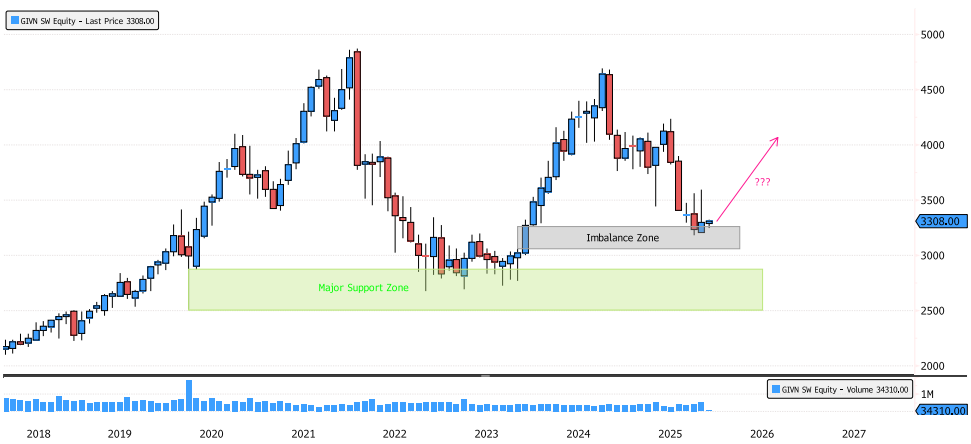 Givaudan – Trend reversal on short-term time frame