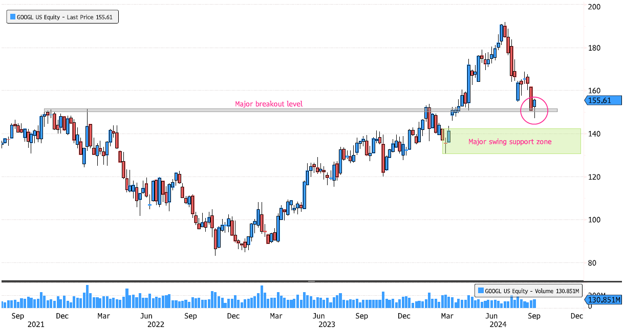 Google Back on Major Breakout Level